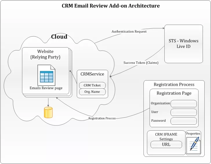 CRM Online Email Reading
