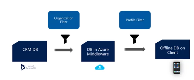 Dynamics 365 Mobile Offline