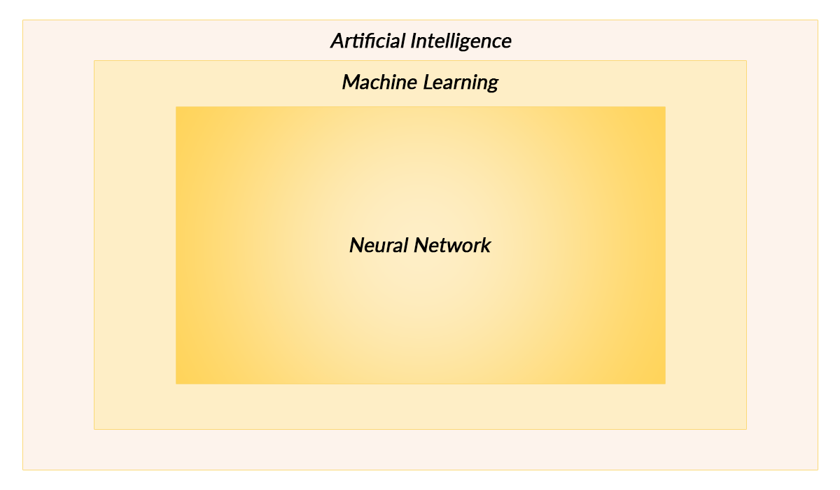 how AI and ML works