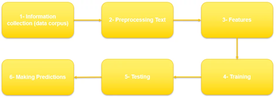 ML solution for text classification