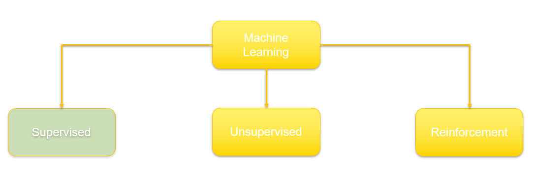 Machine learning (ML)