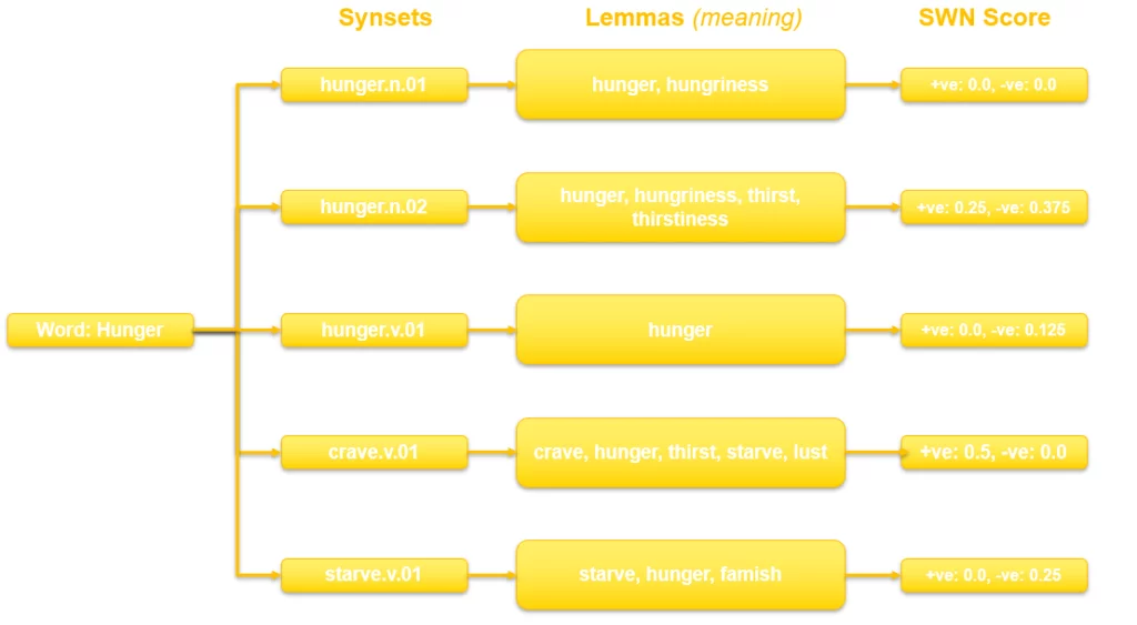 this image shows Sentiwordnet diagram