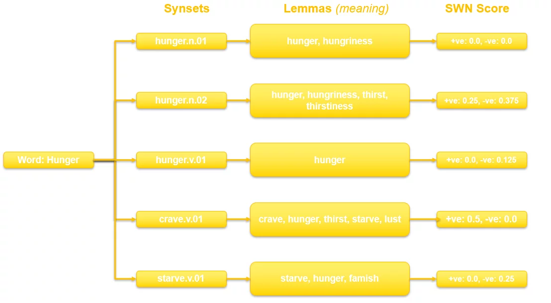 Sentiwordnet diagram