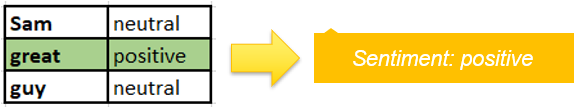 this image shows Running The Lexicon Based Approach