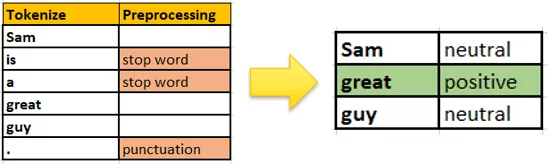 this image shows stop words and punctuations - Sentiment Analysis