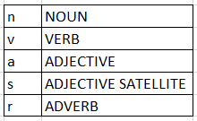 this image shows the synset - Sentiment Analysis - The Lexicon Based Approach