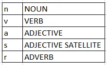 this image shows the synset - Sentiment Analysis - The Lexicon Based Approach