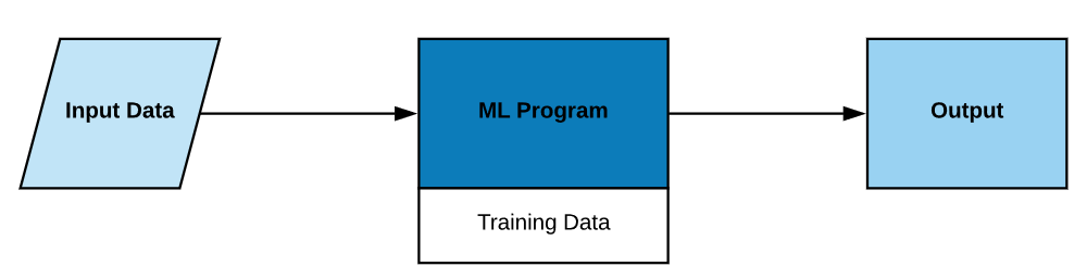 this image shows machine learning approach