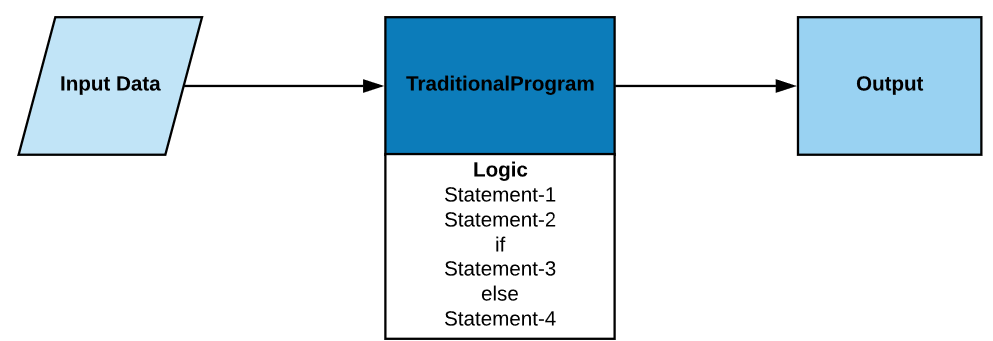 this image shows machine learning traditional logic-driven program