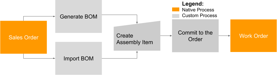 bom assembly flow