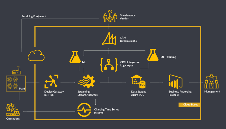 Predictive Maintenance Solution