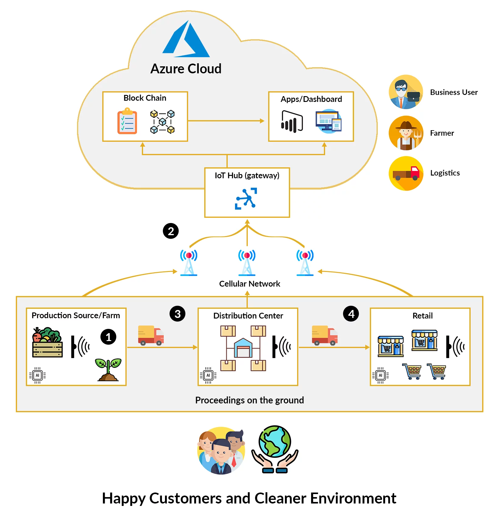 cold chain management solution