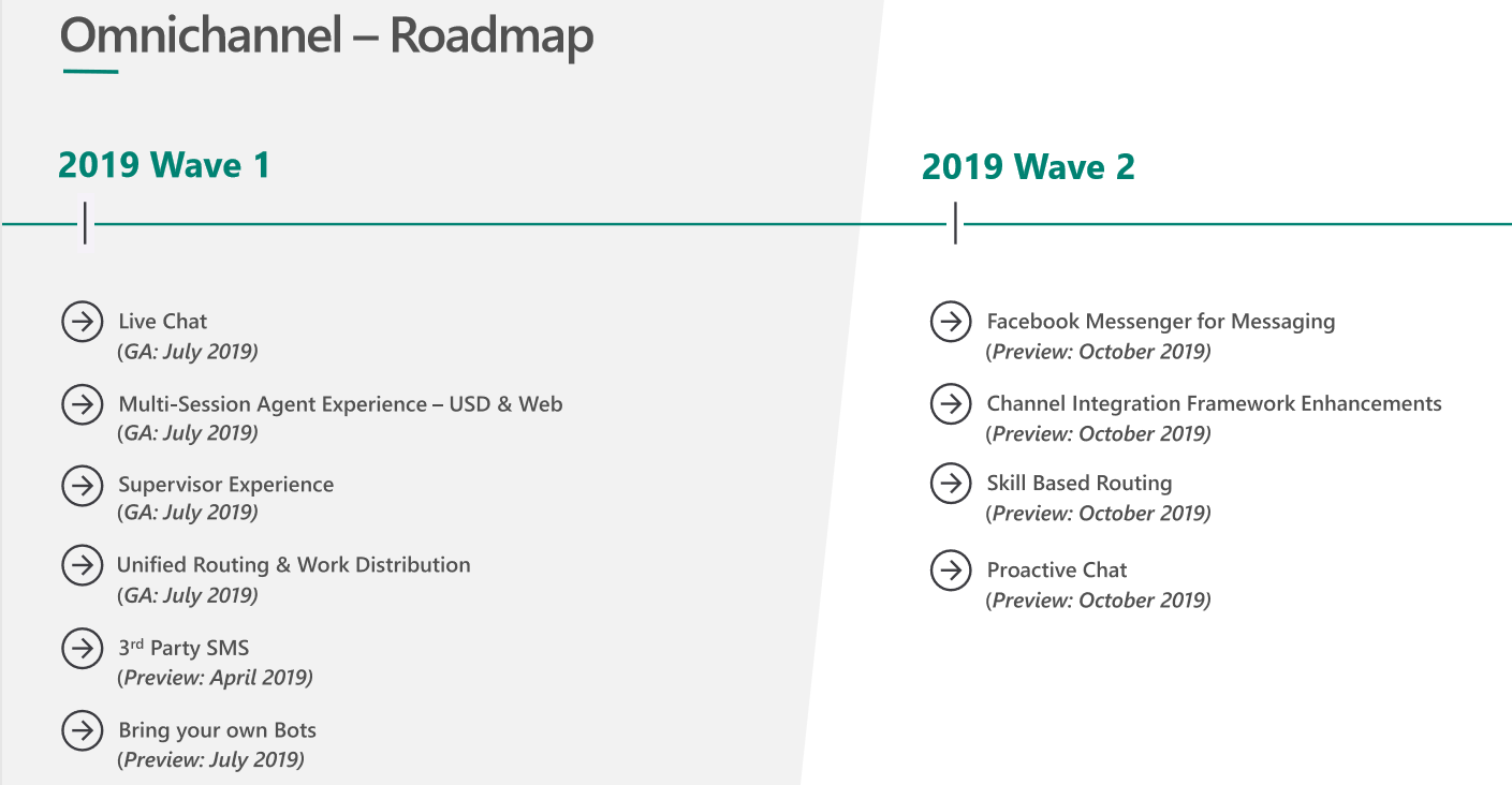 This image shows Omnichannel roadmap