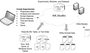 azure ml data studio