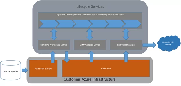 FastTrack for Dynamics 365 process