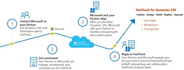 fasttracl fpr dynamics 365