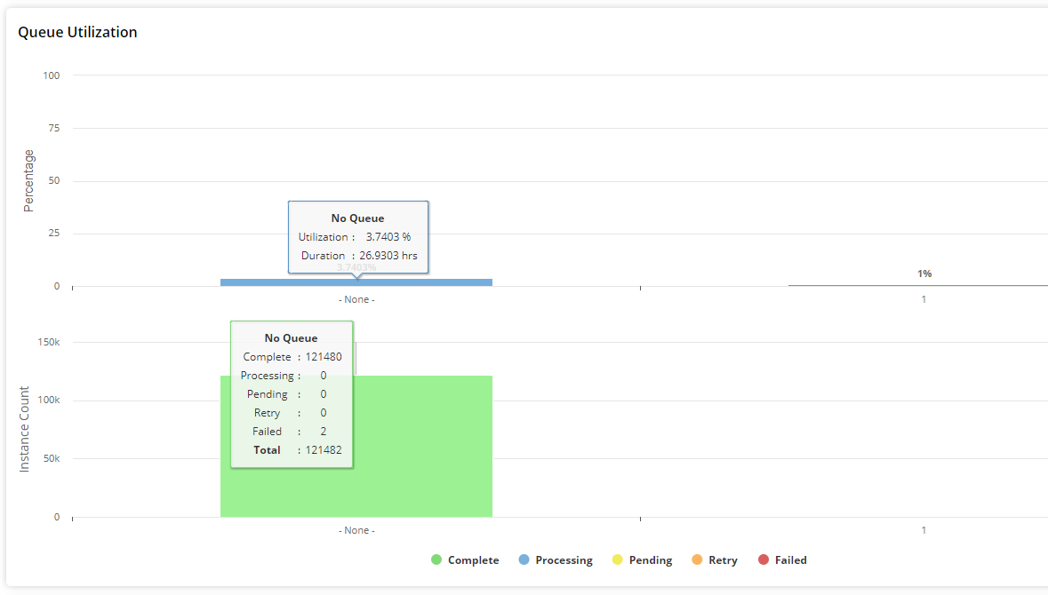 Queue Utilization