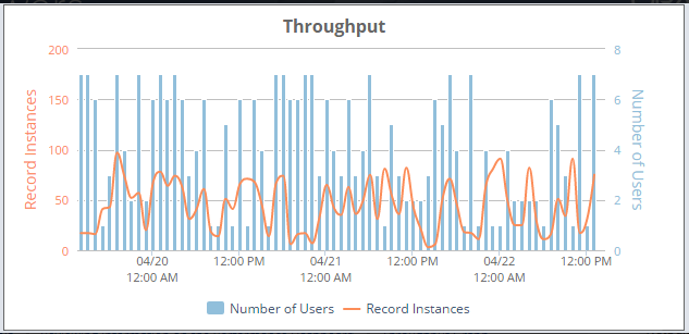 Throughput