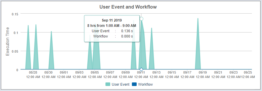 User Event Workflow