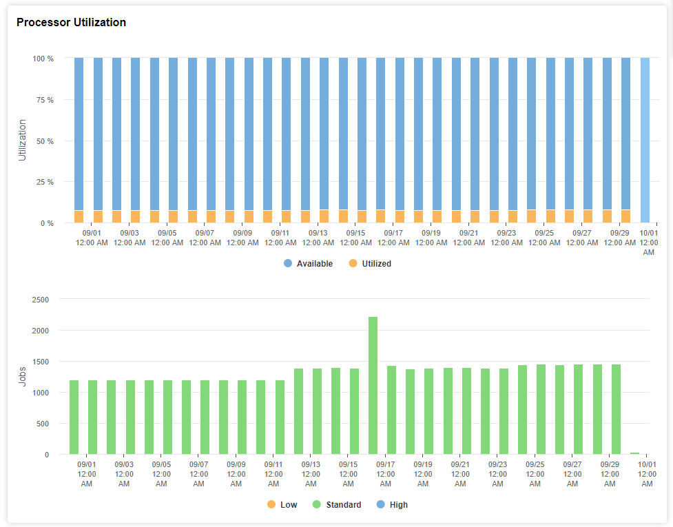 processor utilization