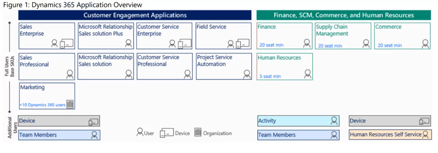 Dynamics 365 Applications licensing