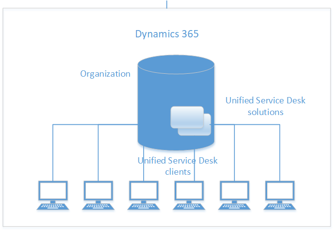 Unified Service Desk solutions