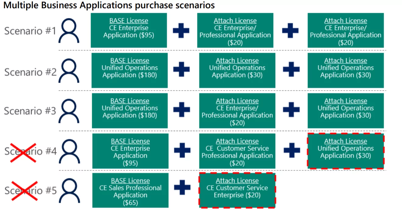 business app Dynamics 365 Licensing