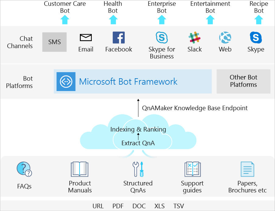 Chat to make bot how azure Creating Chatbots