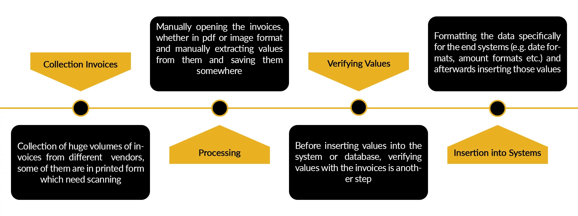 Manual Invoice Processing