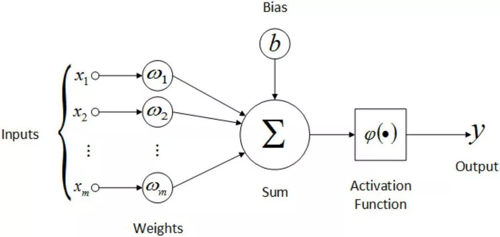 individual artificial neuron