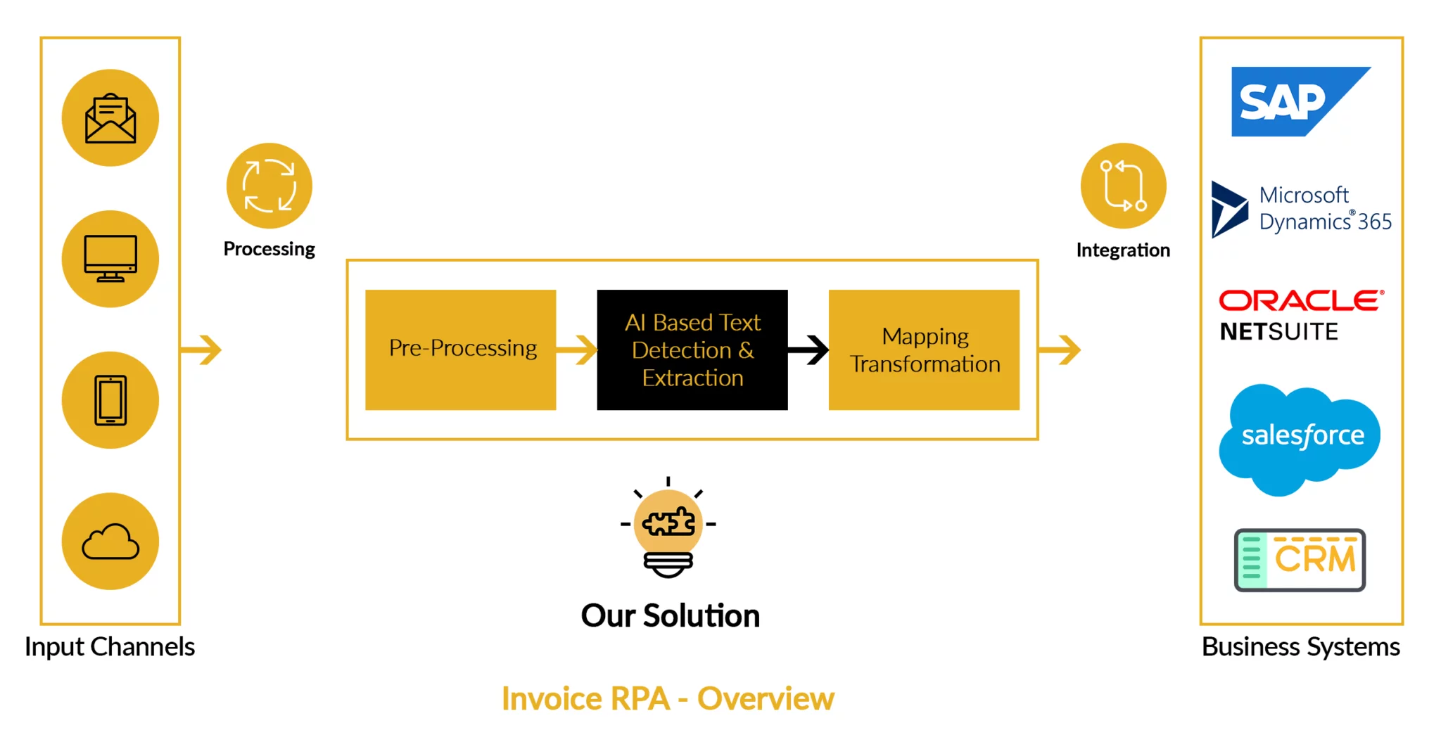 invoice rpa overview