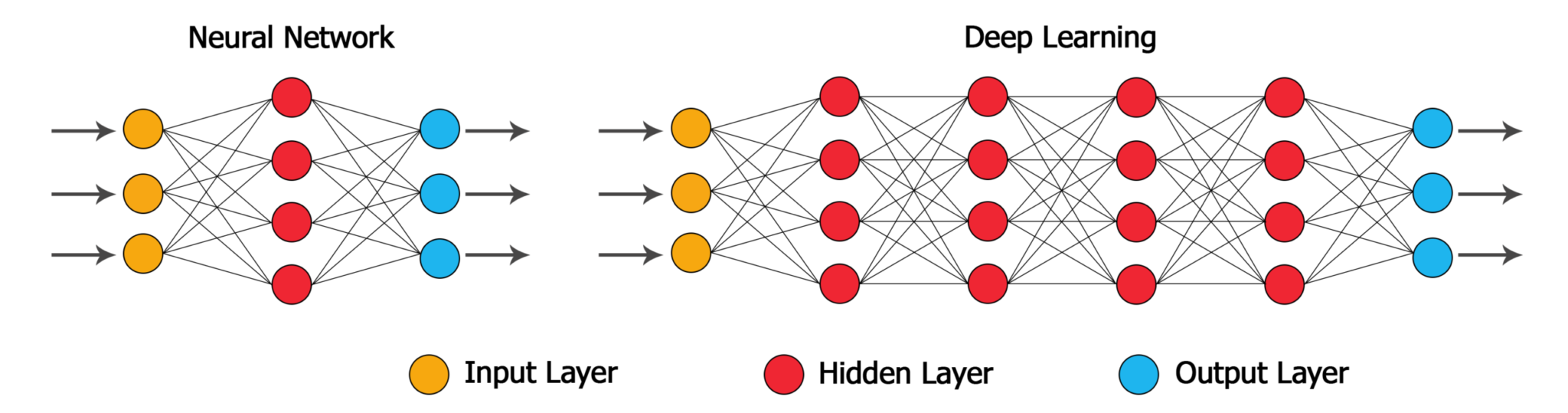 Neural Network vs Deep neural network