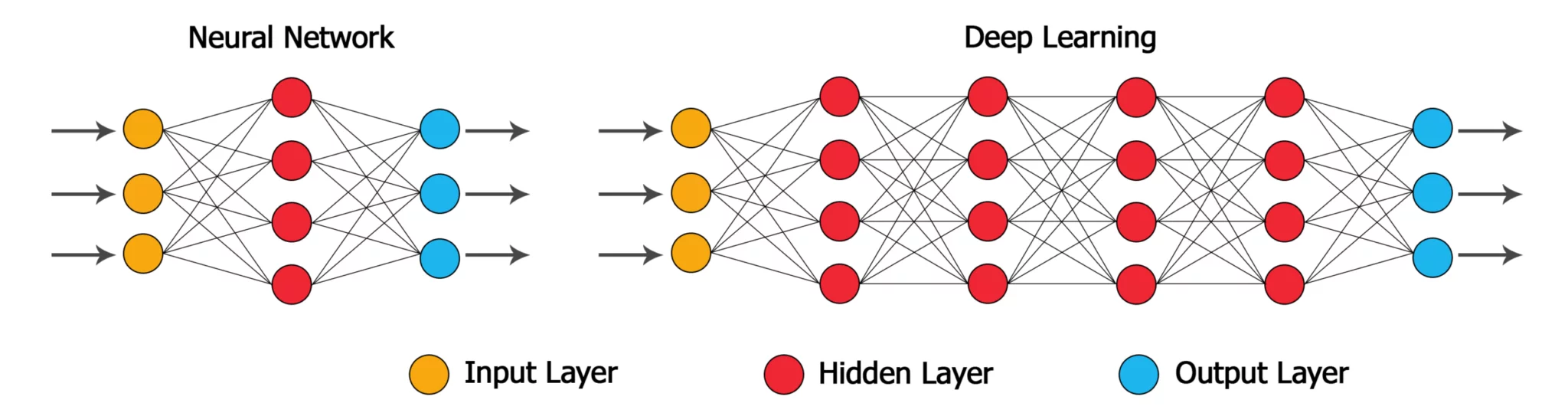 Neural Network vs Deep neural network