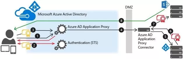 this image shows the AAP diagram from Microsoft