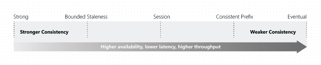 Consistency Levels provided by Azure Cosmos DB