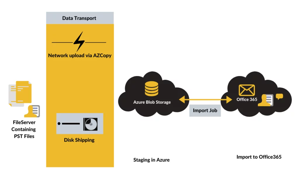 Azure Storage location