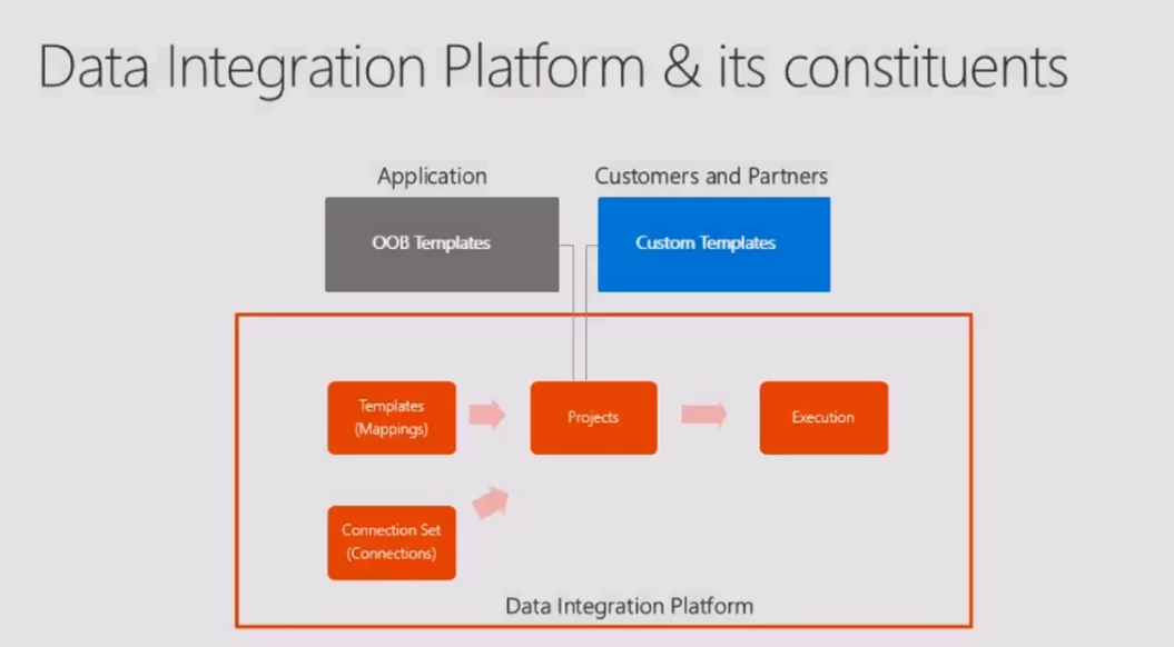 Infographics show Data Integrator Platform