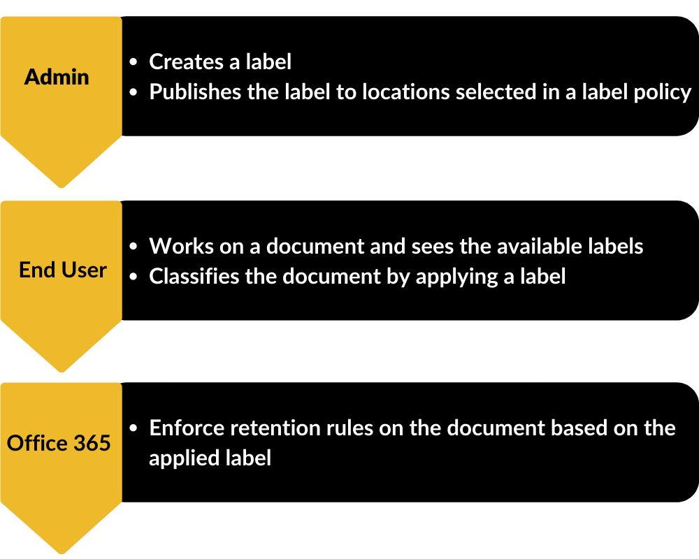 Retention labels