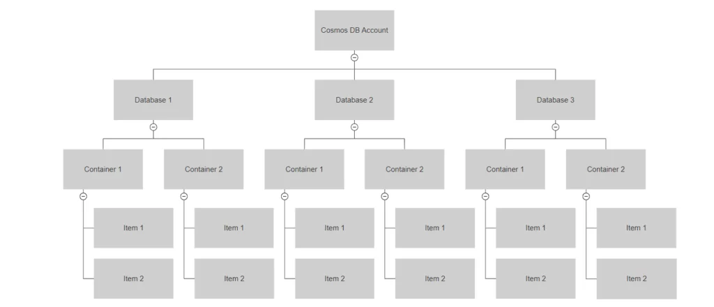 Infographics show the cosmos db hierarchy