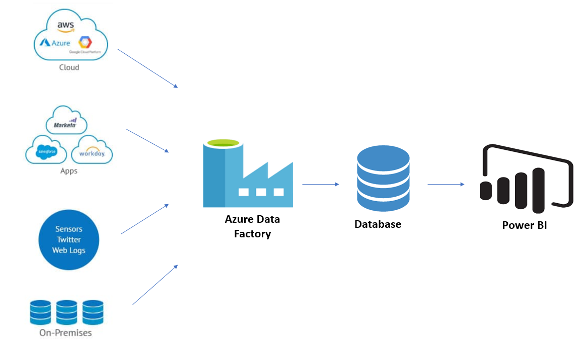 Hybrid Etl With Azure Data Factory Azure Architecture Center - Reverasite