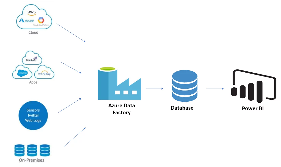 azure data factory