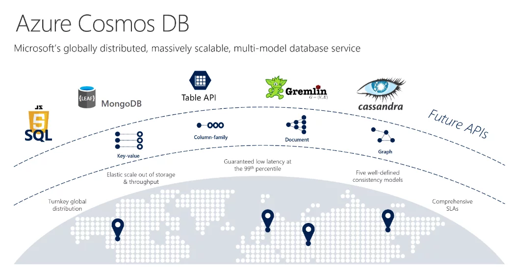 Azure Cosmos DB