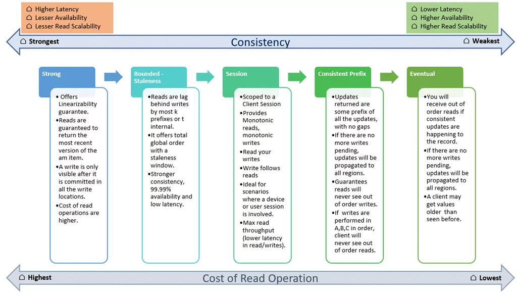 Consistency Model of Azure