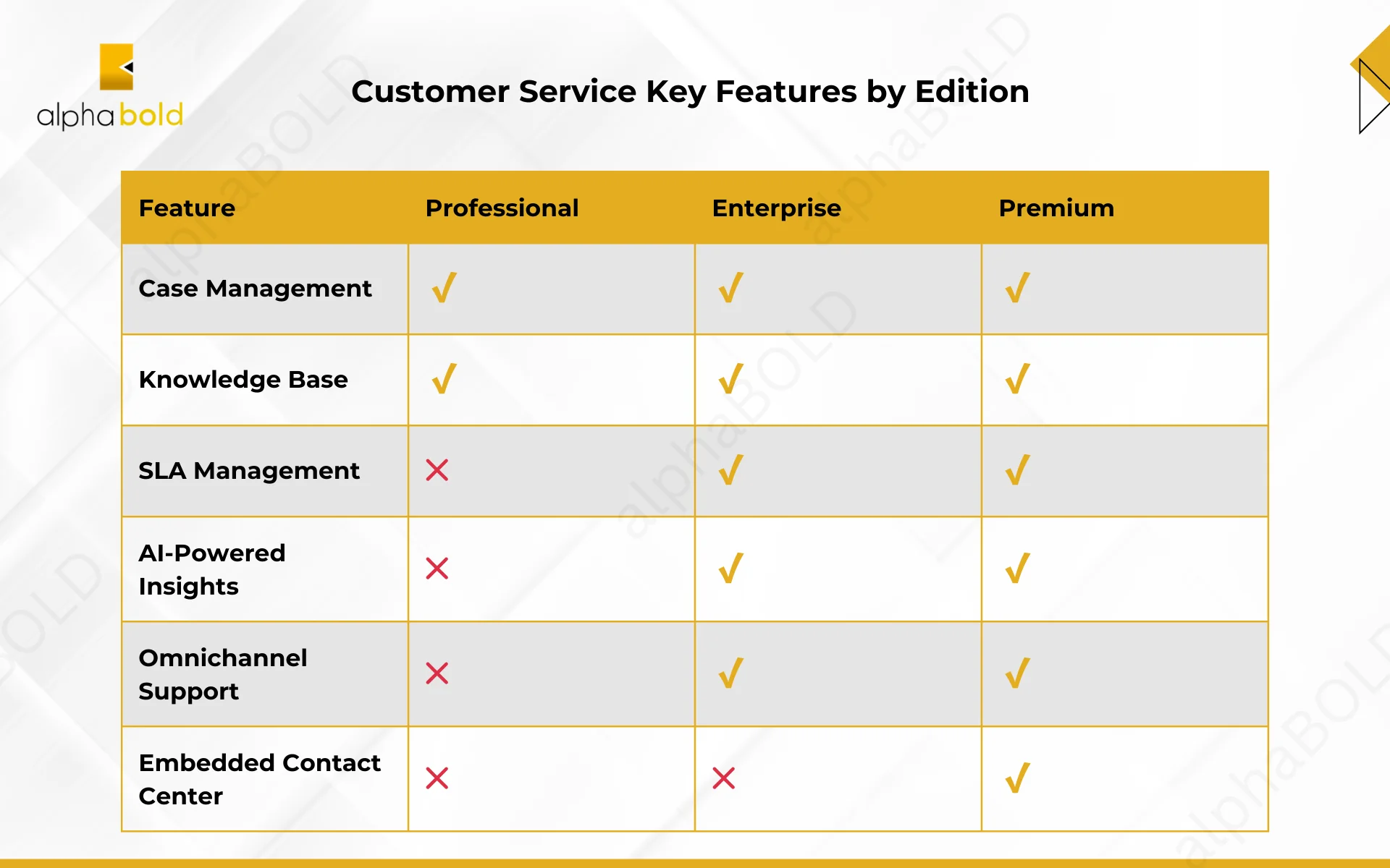 Customer Service Key Features by Edition