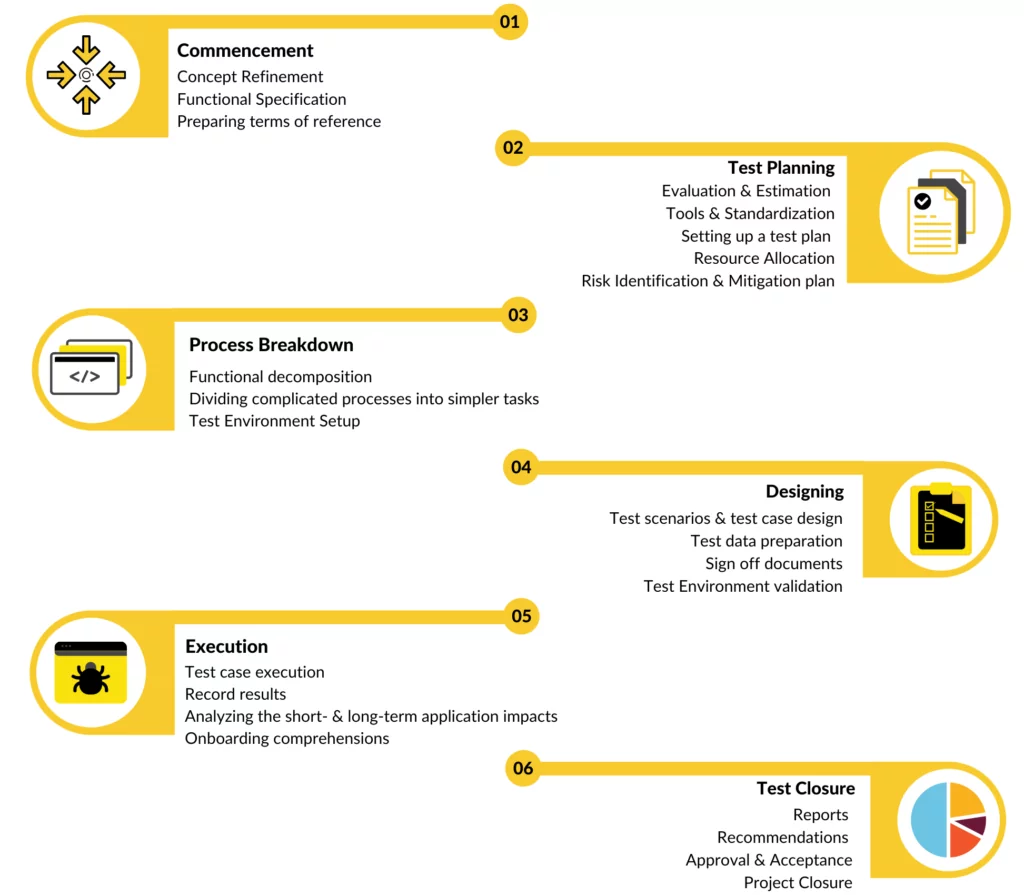 Functional Testing process