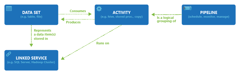 this image shows components of the Azure Data Factory