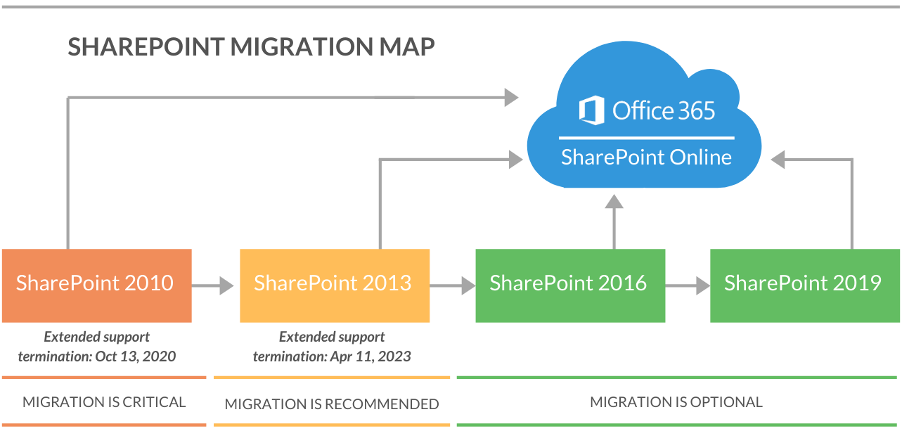 sharepoint migration map