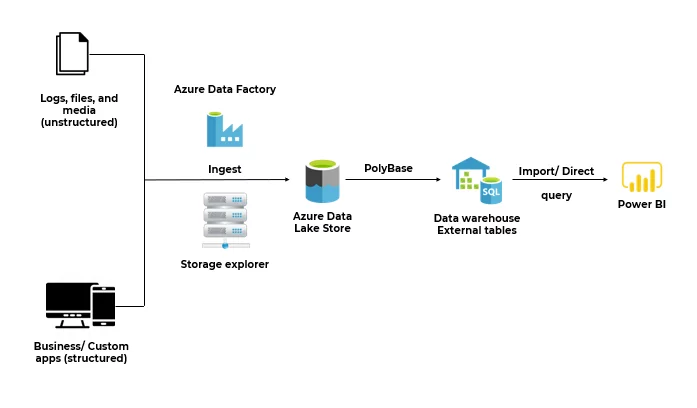 Architecture diagram of the solution