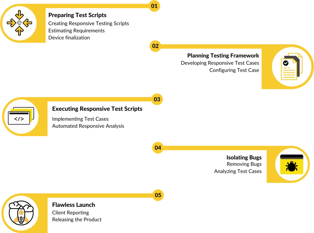 responsive testing process