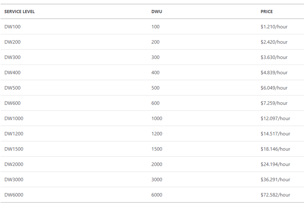 Azure Synapse Billing